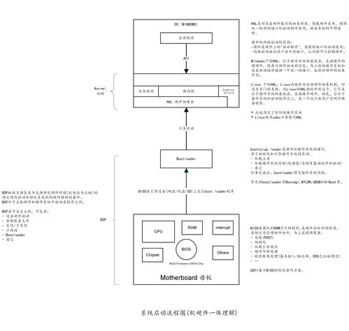 計算機操作系統的啟動與加載過程